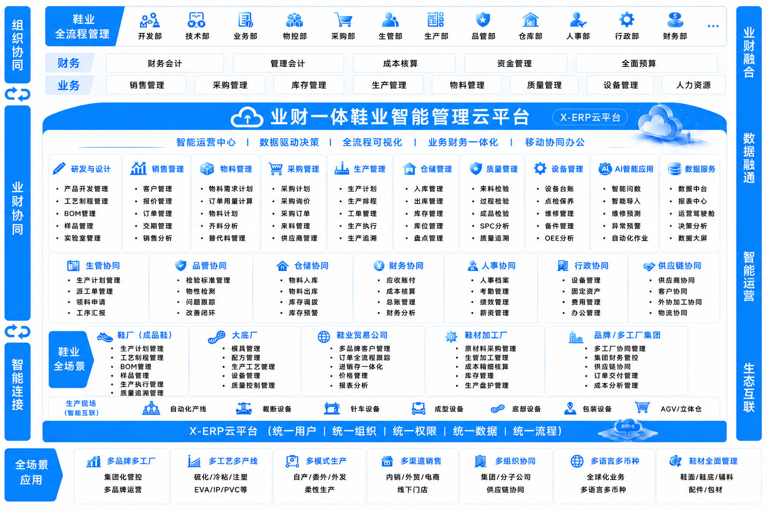 业财一体鞋业智能管理云平台全局架构图